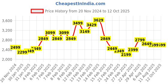 fnp.com Twin Heart Arrangement Price History Graph from 20 Nov 2024 to 11 Oct 2025