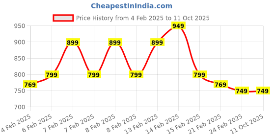 fnp.com Two Layer Bamboo In Personalised Mug Hand Delivery Price History Graph from 4 Feb 2025 to 10 Oct 2025