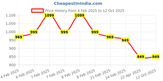 fnp.com Two Layer Bamboo Kokedama Price History Graph from 4 Feb 2025 to 12 Oct 2025