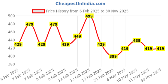 fnp.com Two Layer Bamboo Plant Anniversary Greetings Price History Graph from 6 Feb 2025 to 30 Nov 2025