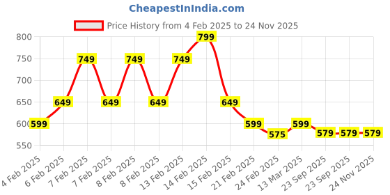 fnp.com Two Layer Bamboo Plant Cadbury 5 Star Combo Hand Delivery Price History Graph from 4 Feb 2025 to 23 Nov 2025