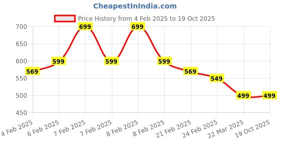 fnp.com Two Layer Bamboo Plant In Im Lucky To Have You Sticker Vase Price History Graph from 4 Feb 2025 to 18 Oct 2025