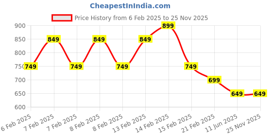 fnp.com Two Layer Bamboo Plant In Im Lucky To Have You Sticker Vase Hand Delivery Price History Graph from 6 Feb 2025 to 24 Nov 2025