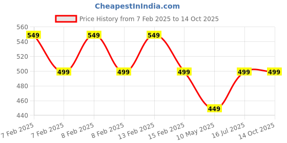 fnp.com Two Layer Lucky Bamboo In Happy Birthday Glass Vase Price History Graph from 7 Feb 2025 to 13 Oct 2025