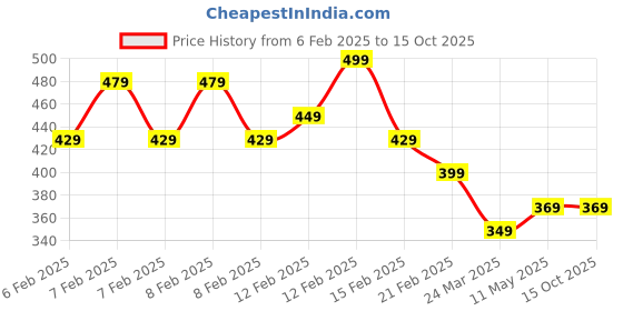 fnp.com Two Layer Lucky Bamboo Plant For Congratulations Price History Graph from 6 Feb 2025 to 14 Oct 2025