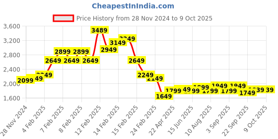 fnp.com Two Layer Red Carnations Bouquet N Chocolate Cake Combo Price History Graph from 28 Nov 2024 to 8 Oct 2025