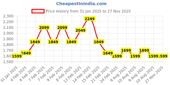 fnp.com Two Plants in One Pot Gift Price History Graph from 31 Jan 2025 to 27 Nov 2025