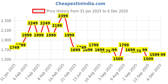 fnp.com Two Storied Chocolate Treat Price History Graph from 31 Jan 2025 to 5 Dec 2025