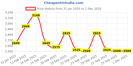 fnp.com Two Tier Rainbow Chocolate Cake 2.5 Kg Price History Graph from 31 Jan 2025 to 1 Dec 2025