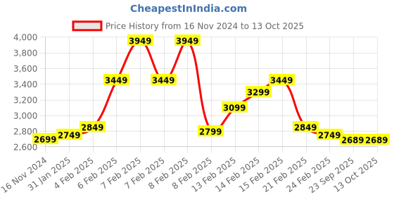 fnp.com Ultimate Musical Surprise Combo 10 to 15 Min Price History Graph from 16 Nov 2024 to 12 Oct 2025