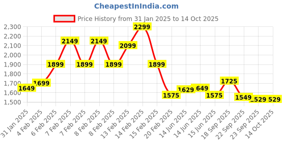 fnp.com Unicorn Theme Truffle Cake 1 Kg Price History Graph from 31 Jan 2025 to 13 Oct 2025