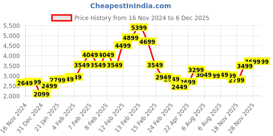 fnp.com Valentine Velvety Red Rose Bouquet Price History Graph from 16 Nov 2024 to 5 Dec 2025