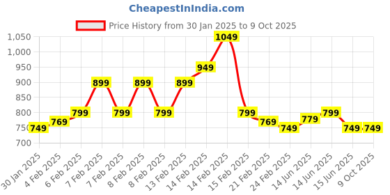 fnp.com Valentines Day Bamboo Ensemble Price History Graph from 30 Jan 2025 to 8 Oct 2025