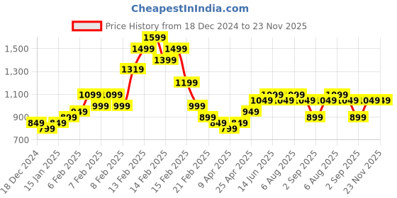 fnp.com Valentines Veil of Roses Price History Graph from 18 Dec 2024 to 23 Nov 2025