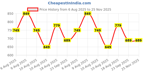 fnp.com Vanilla Birthday Celebration Cake Price History Graph from 6 Aug 2025 to 25 Nov 2025