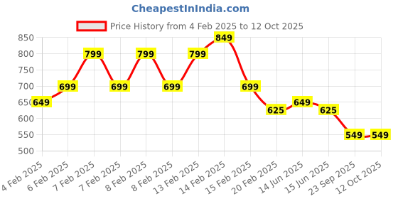 fnp.com Vanilla Buttercream Cake Half Kg Price History Graph from 4 Feb 2025 to 12 Oct 2025