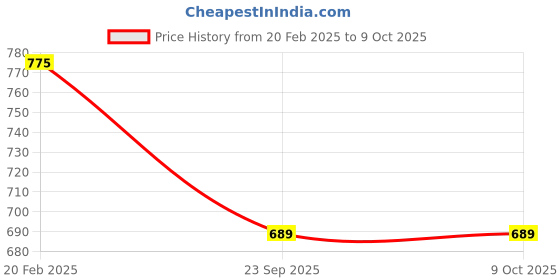 fnp.com Vanilla Cake With Gulab Jamun Half kg Eggless Price History Graph from 20 Feb 2025 to 8 Oct 2025