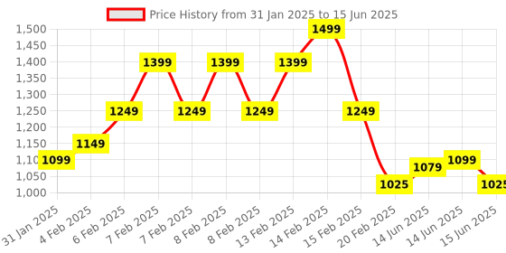 fnp.com Vanilla Flavored Pista Rasmalai Cake Half kg Price History Graph from 31 Jan 2025 to 15 Jun 2025