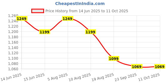 fnp.com Vanilla Rose Bouquet N Chocolate Combo Price History Graph from 14 Jun 2025 to 10 Oct 2025