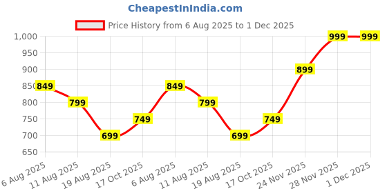 fnp.com Velvety Red Rose Bouquet Price History Graph from 6 Aug 2025 to 30 Nov 2025
