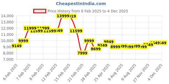fnp.com Vibrant Blooms Ensemble Price History Graph from 6 Feb 2025 to 4 Dec 2025