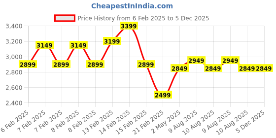 fnp.com Vibrant Mixed Flowers Green Jar Price History Graph from 6 Feb 2025 to 5 Dec 2025