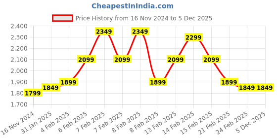 fnp.com Vibrant Rose N Beautiful Melodies 10 to 15 Min Price History Graph from 16 Nov 2024 to 5 Dec 2025