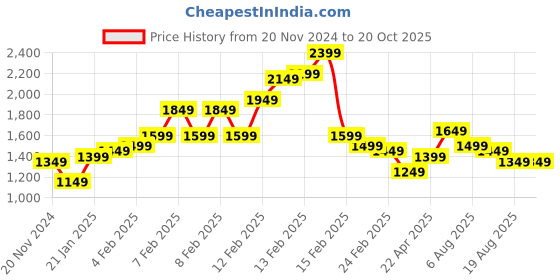 fnp.com Vibrant Roses Bouquet Price History Graph from 20 Nov 2024 to 20 Oct 2025