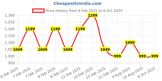 fnp.com Virtual Hug Personalised Frame Price History Graph from 6 Feb 2025 to 5 Oct 2025