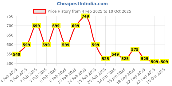 fnp.com Vivacious Chocolate Jar Cake Set of 2 Price History Graph from 4 Feb 2025 to 9 Oct 2025
