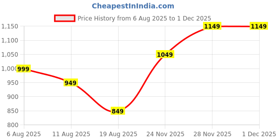 fnp.com Vivid - 12 Red Rose Bouquet Price History Graph from 6 Aug 2025 to 30 Nov 2025