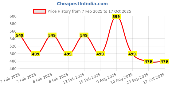 fnp.com Wellness Wonder Set Price History Graph from 7 Feb 2025 to 16 Oct 2025