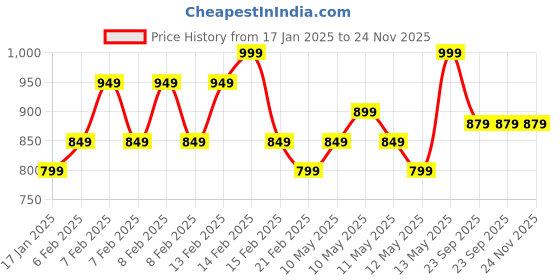 fnp.com Whimsical Chocolate Whispers Price History Graph from 17 Jan 2025 to 24 Nov 2025