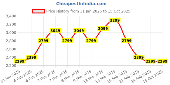 fnp.com Whimsical Pink Aglaonema Haven Price History Graph from 31 Jan 2025 to 15 Oct 2025