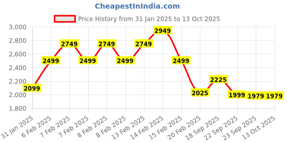 fnp.com Whimsical Truffle Charm Price History Graph from 31 Jan 2025 to 13 Oct 2025