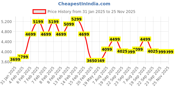 fnp.com Whimsical Unicorn Chocolate Dream Cake 2Kg Price History Graph from 31 Jan 2025 to 24 Nov 2025