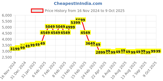 fnp.com Whimsical White Symphony Price History Graph from 16 Nov 2024 to 9 Oct 2025
