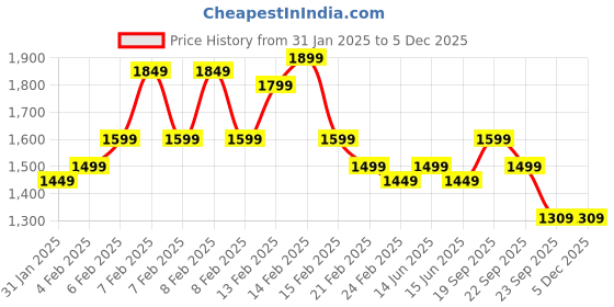 fnp.com Whisper of Love Price History Graph from 31 Jan 2025 to 4 Dec 2025