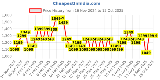 fnp.com Whisper of White Blooms Price History Graph from 16 Nov 2024 to 13 Oct 2025