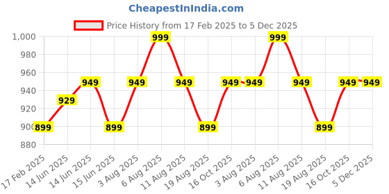 fnp.com Whispering Hearts Balloon Arrangement Price History Graph from 17 Feb 2025 to 4 Dec 2025