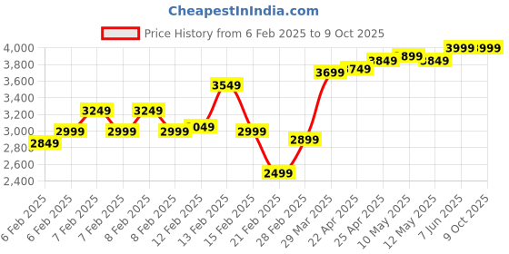 fnp.com Whispering Petals Price History Graph from 6 Feb 2025 to 9 Oct 2025