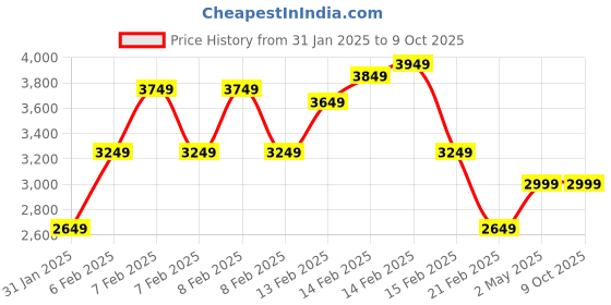 fnp.com Whispering Petals of Red Roses Price History Graph from 31 Jan 2025 to 9 Oct 2025