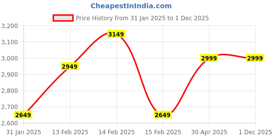 fnp.com Whispers of Autumn Dry Flower Arrangement Price History Graph from 31 Jan 2025 to 1 Dec 2025