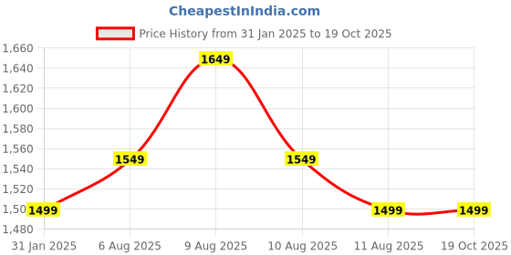 fnp.com Whispers of Chrysanthemums Price History Graph from 31 Jan 2025 to 19 Oct 2025