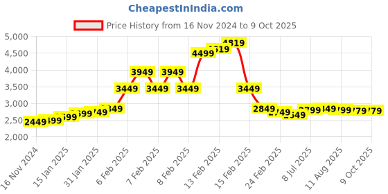 fnp.com Whispers of Joyful Years Price History Graph from 16 Nov 2024 to 8 Oct 2025