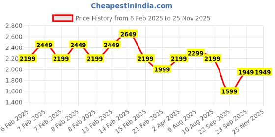 fnp.com Whispers of the Heart Price History Graph from 6 Feb 2025 to 24 Nov 2025