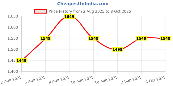 fnp.com Whispers of White and Blooms Price History Graph from 2 Aug 2025 to 8 Oct 2025