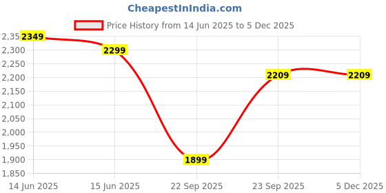 fnp.com Whispers of White with Sweet Treats Price History Graph from 14 Jun 2025 to 3 Dec 2025