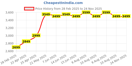 fnp.com White Radiant Blossoms Price History Graph from 28 Feb 2025 to 23 Nov 2025