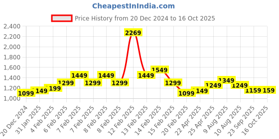 fnp.com White Roses Bunch & Pineapple Cake Price History Graph from 20 Dec 2024 to 16 Oct 2025